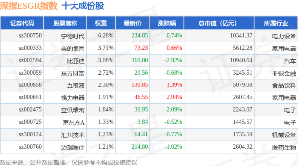 股票实盘配资平台 4月28日深指ESGR（470026）指数跌0.57%，成份股芒果超媒（300413）领跌