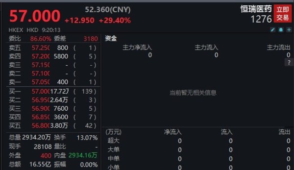 配资第一门户 恒瑞医药香港上市首日高开近30％